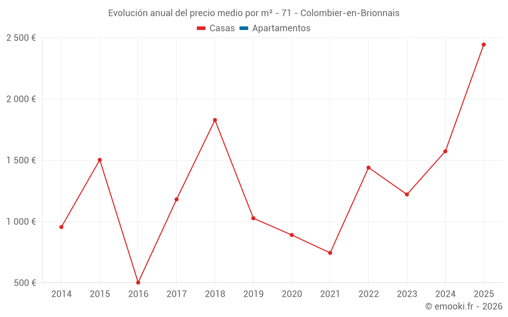Evolución anual del precio medio por m² - 71 - Colombier-en-Brionnais