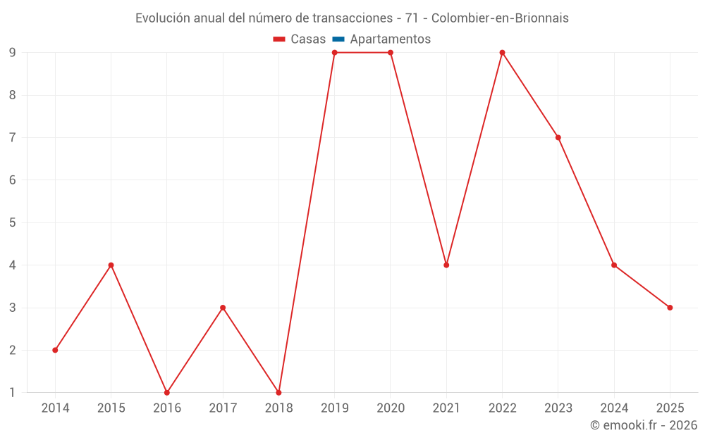 Evolución anual del número de transacciones - 71 - Colombier-en-Brionnais