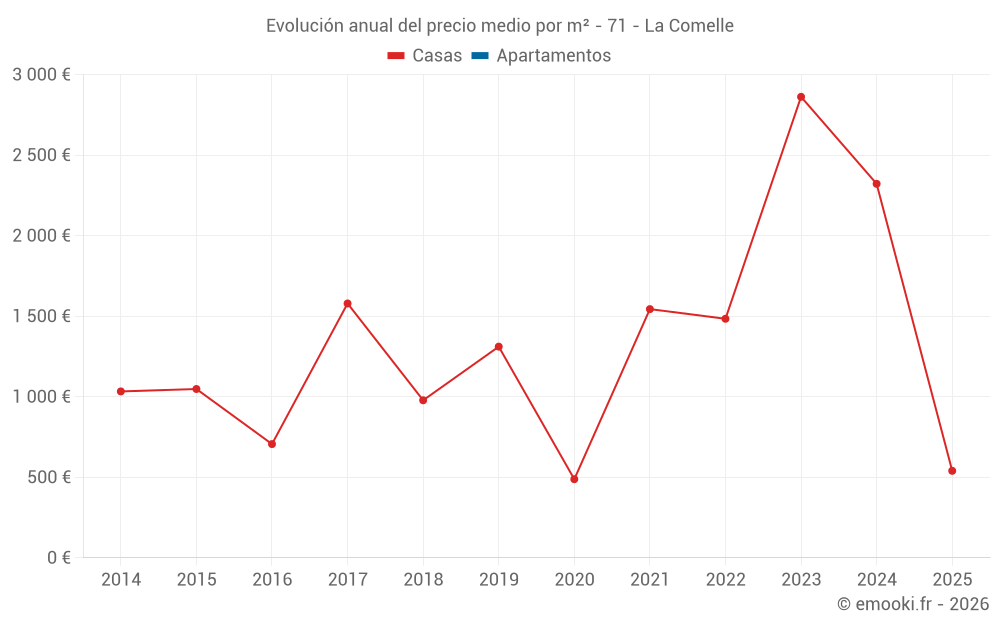Evolución anual del precio medio por m² - 71 - La Comelle