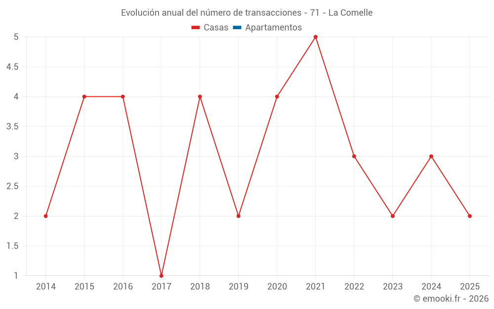 Evolución anual del número de transacciones - 71 - La Comelle