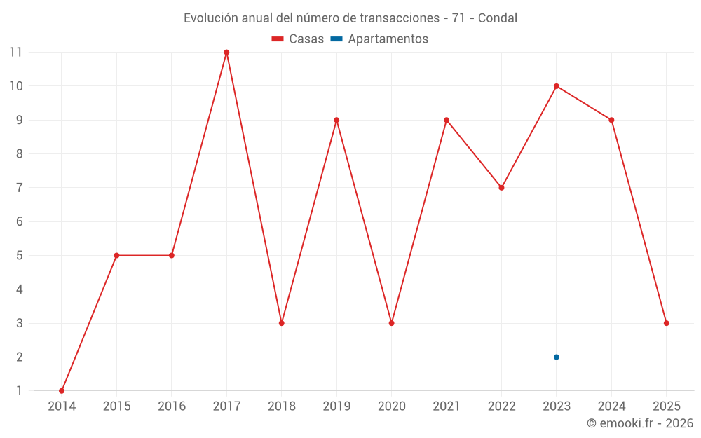 Evolución anual del número de transacciones - 71 - Condal