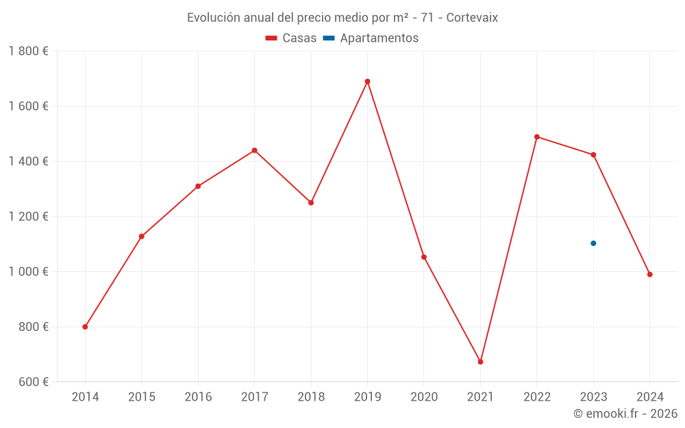 Evolución anual del precio medio por m² - 71 - Cortevaix