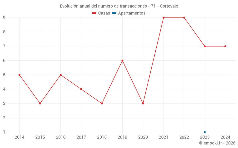 Evolución anual del número de transacciones - 71 - Cortevaix