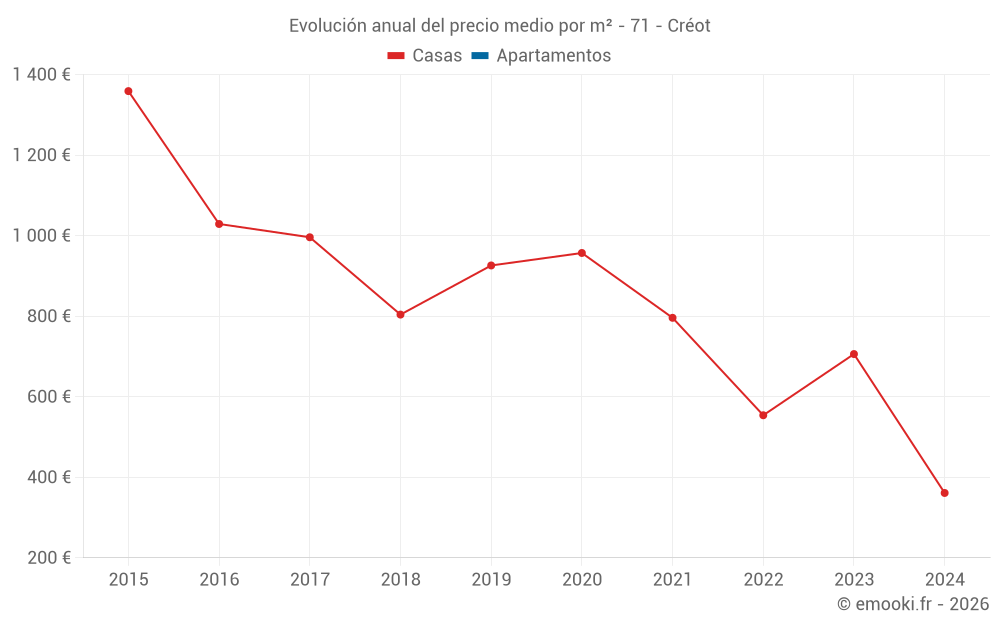 Evolución anual del precio medio por m² - 71 - Créot