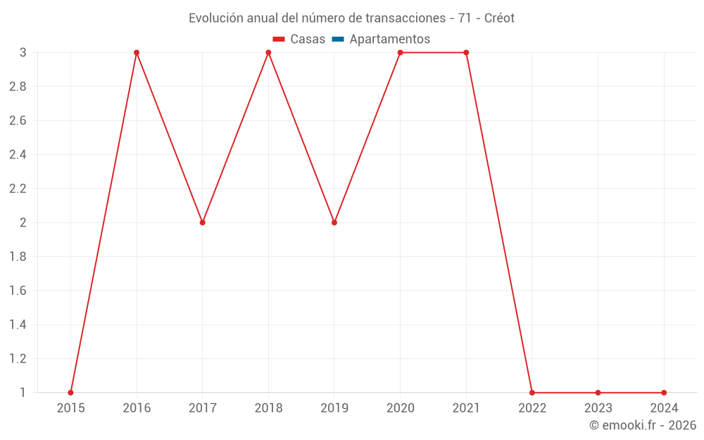 Evolución anual del número de transacciones - 71 - Créot