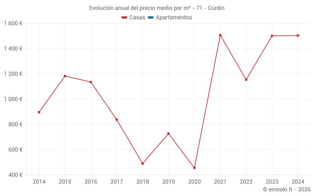 Evolución anual del precio medio por m² - 71 - Curdin