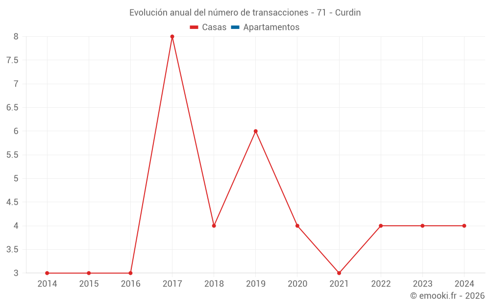 Evolución anual del número de transacciones - 71 - Curdin