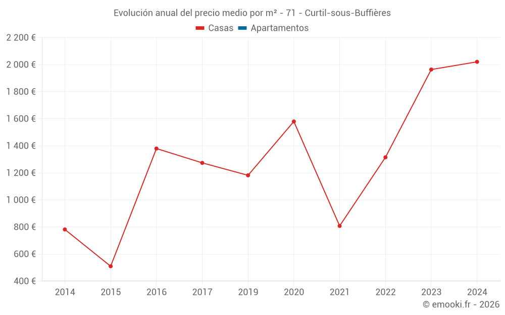 Evolución anual del precio medio por m² - 71 - Curtil-sous-Buffières