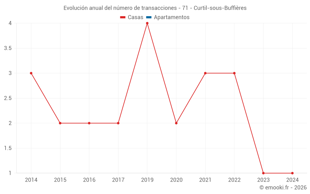 Evolución anual del número de transacciones - 71 - Curtil-sous-Buffières