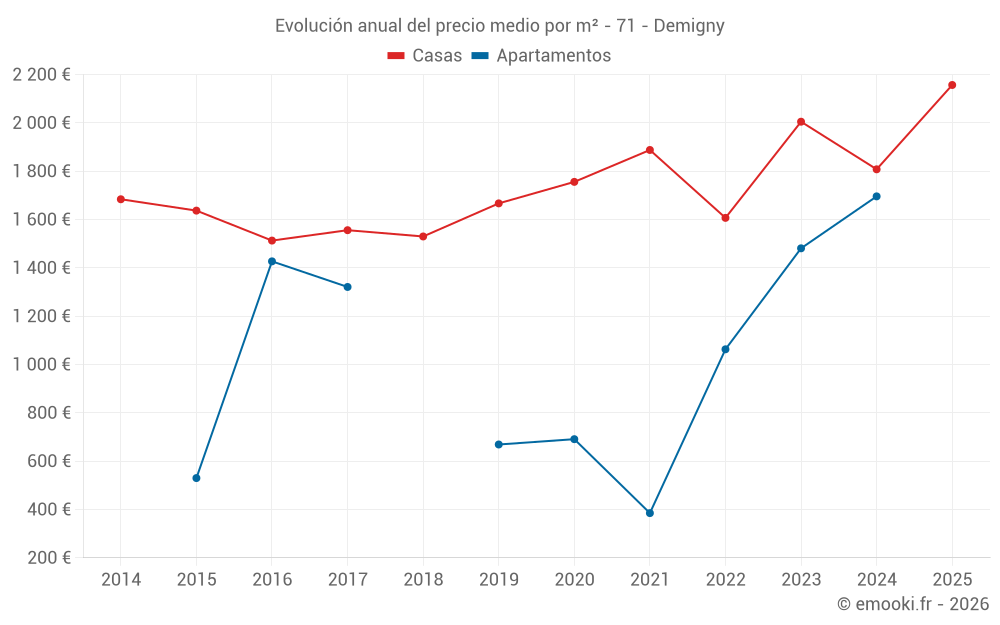 Evolución anual del precio medio por m² - 71 - Demigny