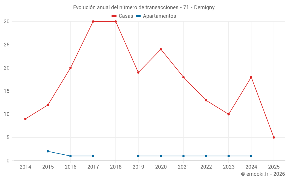 Evolución anual del número de transacciones - 71 - Demigny
