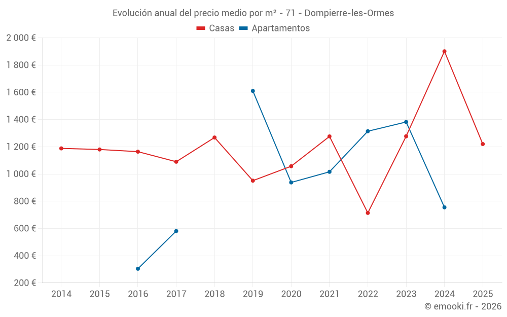 Evolución anual del precio medio por m² - 71 - Dompierre-les-Ormes