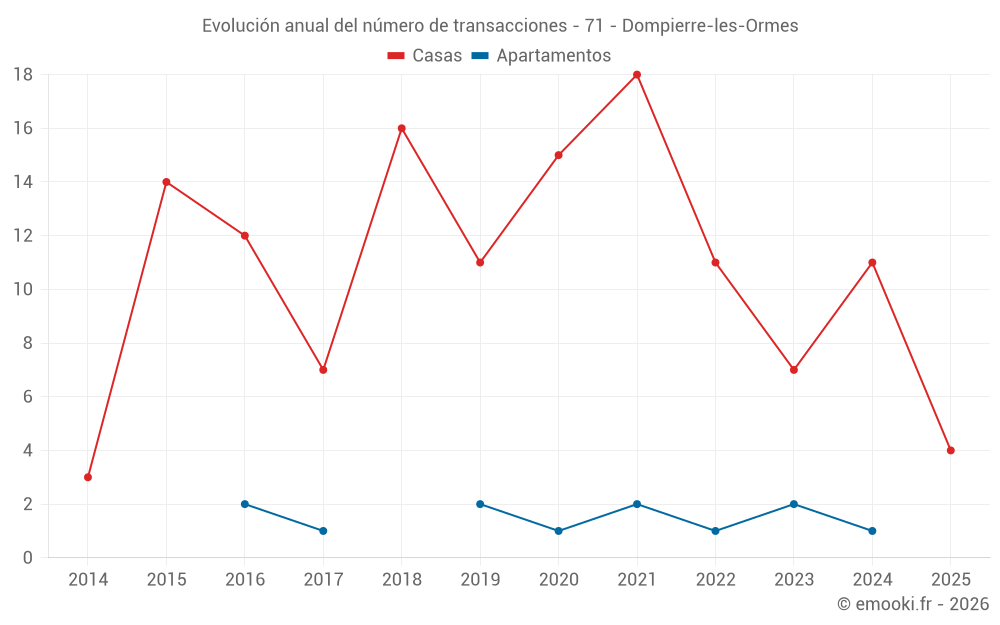 Evolución anual del número de transacciones - 71 - Dompierre-les-Ormes