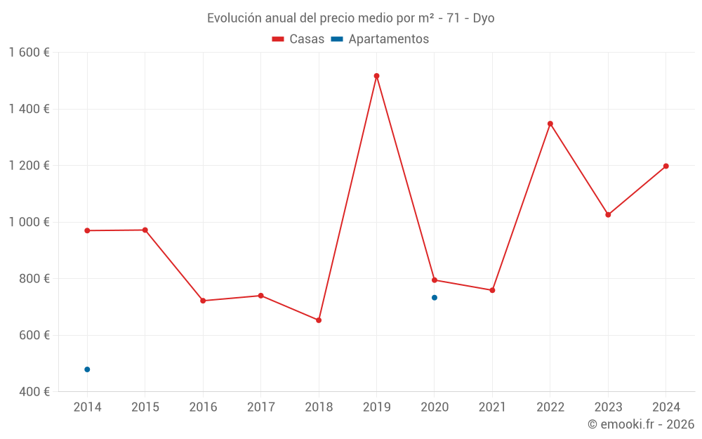 Evolución anual del precio medio por m² - 71 - Dyo