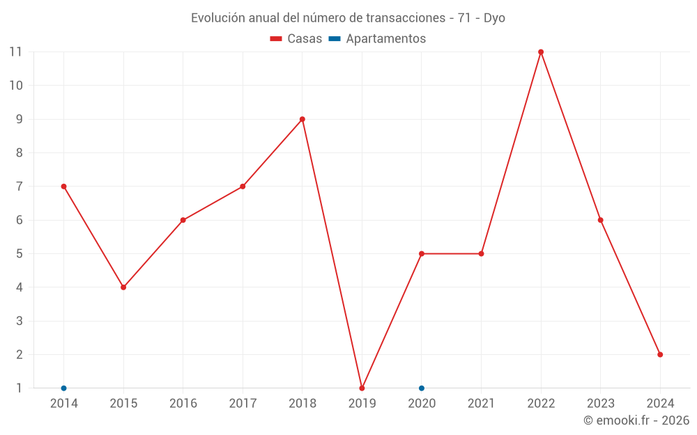 Evolución anual del número de transacciones - 71 - Dyo