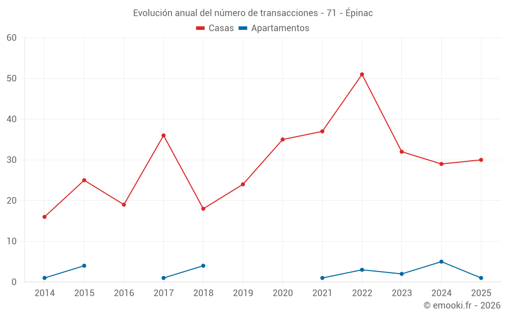 Evolución anual del número de transacciones - 71 - Épinac
