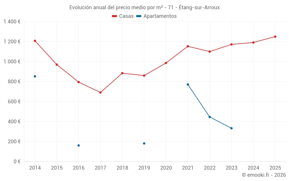 Evolución anual del precio medio por m² - 71 - Étang-sur-Arroux