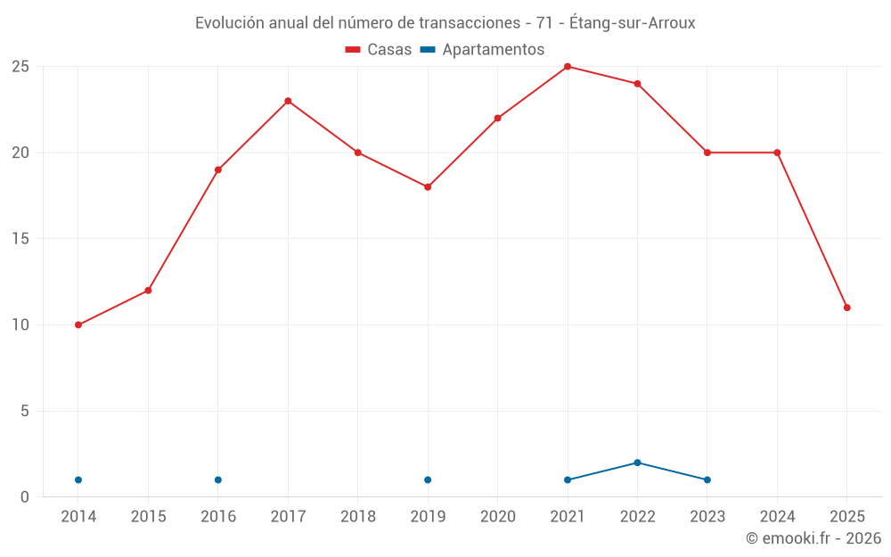 Evolución anual del número de transacciones - 71 - Étang-sur-Arroux