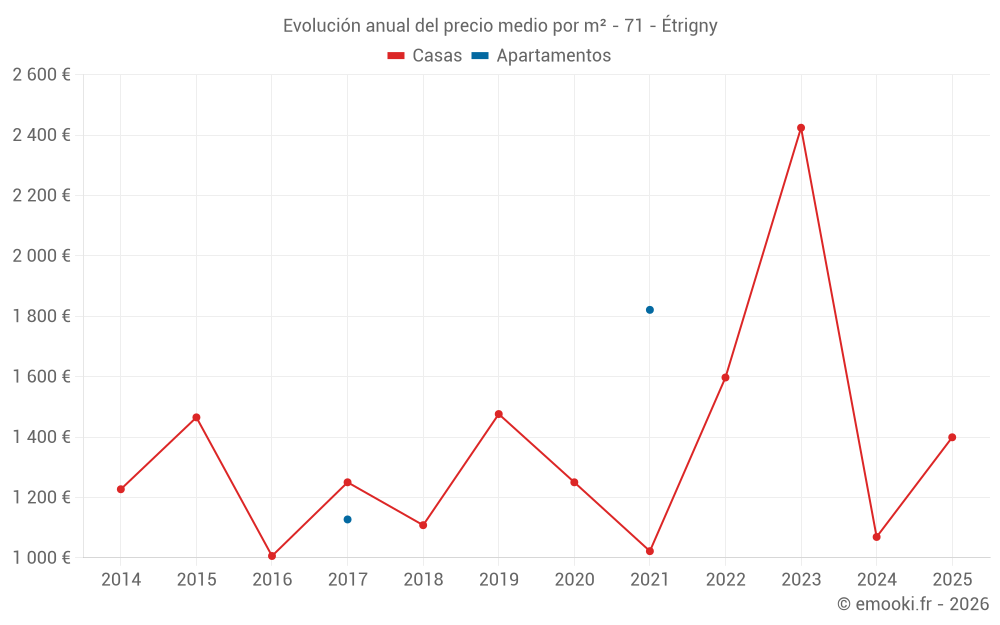 Evolución anual del precio medio por m² - 71 - Étrigny