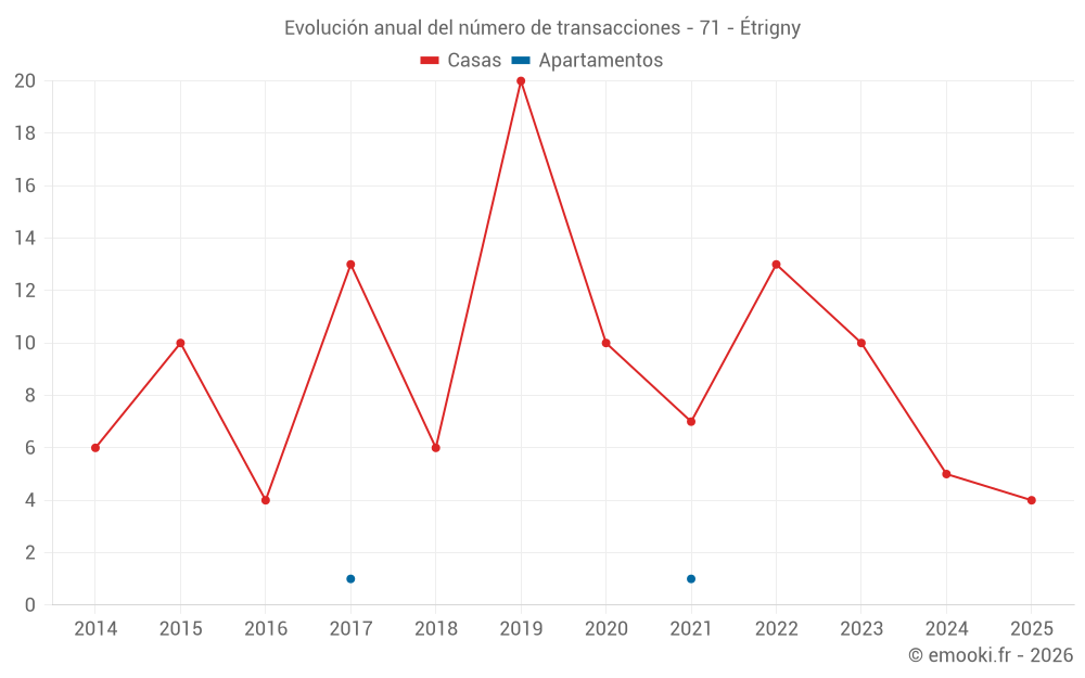 Evolución anual del número de transacciones - 71 - Étrigny