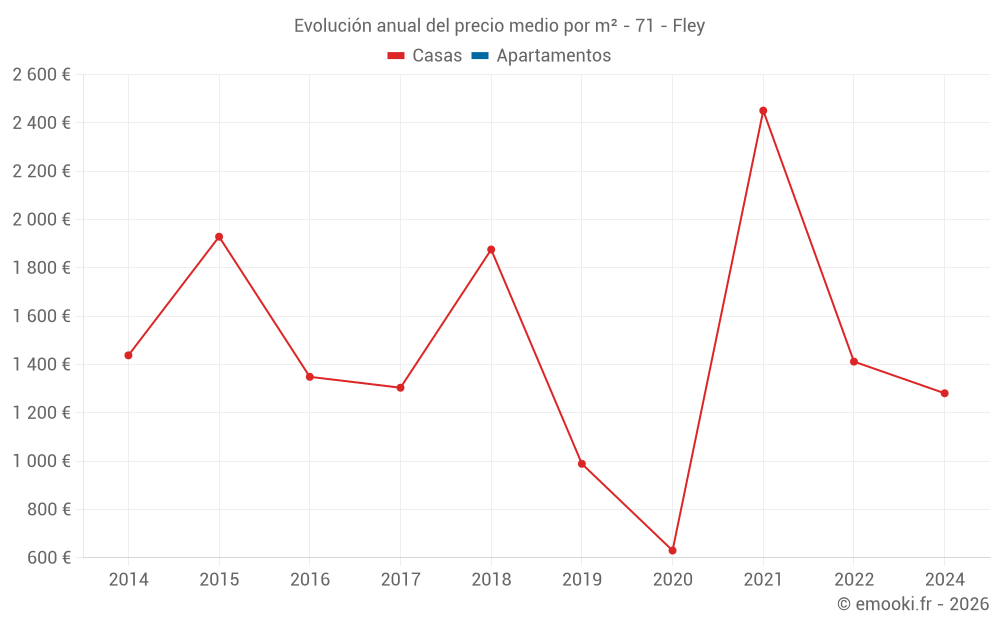 Evolución anual del precio medio por m² - 71 - Fley