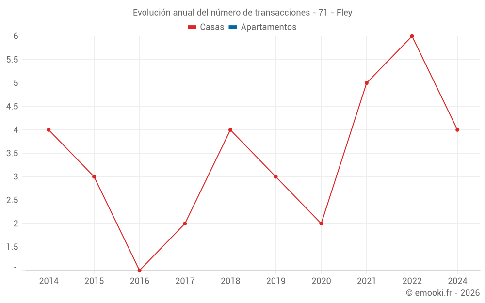 Evolución anual del número de transacciones - 71 - Fley