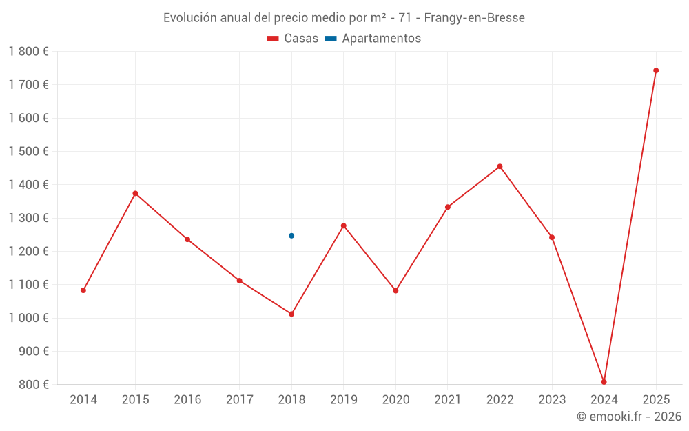 Evolución anual del precio medio por m² - 71 - Frangy-en-Bresse