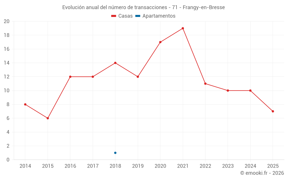 Evolución anual del número de transacciones - 71 - Frangy-en-Bresse