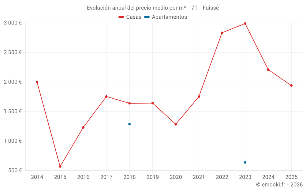 Evolución anual del precio medio por m² - 71 - Fuissé