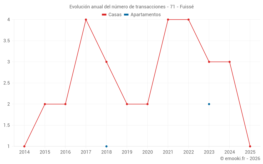 Evolución anual del número de transacciones - 71 - Fuissé