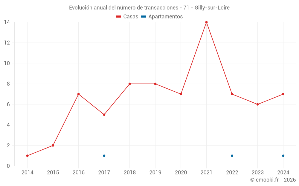 Evolución anual del número de transacciones - 71 - Gilly-sur-Loire