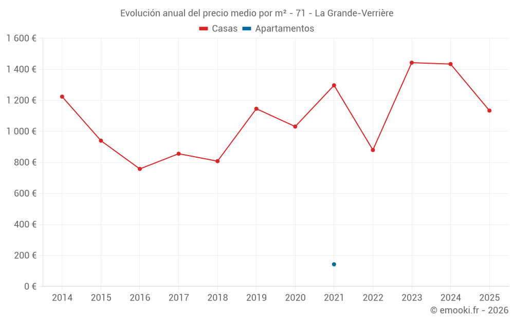 Evolución anual del precio medio por m² - 71 - La Grande-Verrière