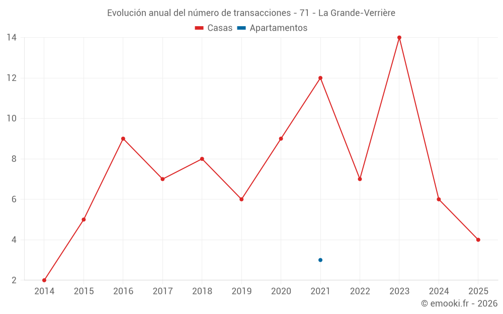 Evolución anual del número de transacciones - 71 - La Grande-Verrière