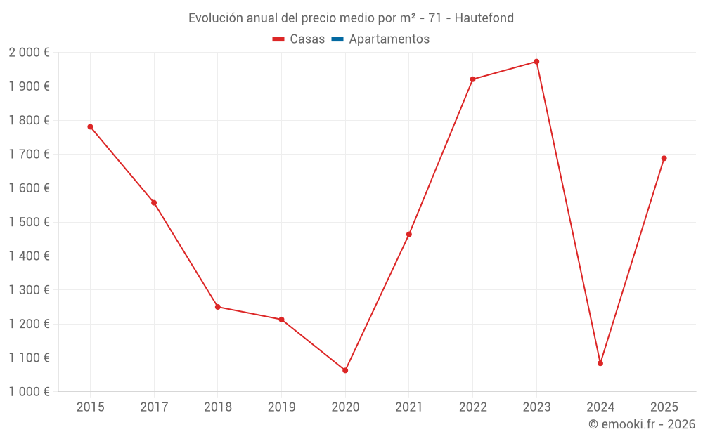 Evolución anual del precio medio por m² - 71 - Hautefond
