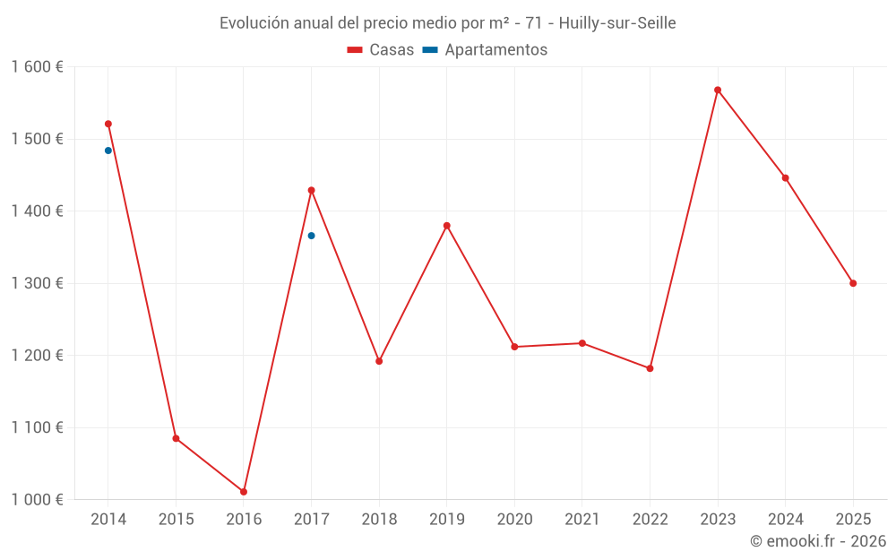Evolución anual del precio medio por m² - 71 - Huilly-sur-Seille