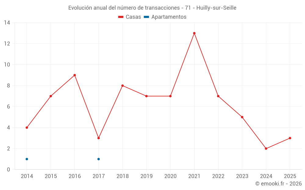 Evolución anual del número de transacciones - 71 - Huilly-sur-Seille