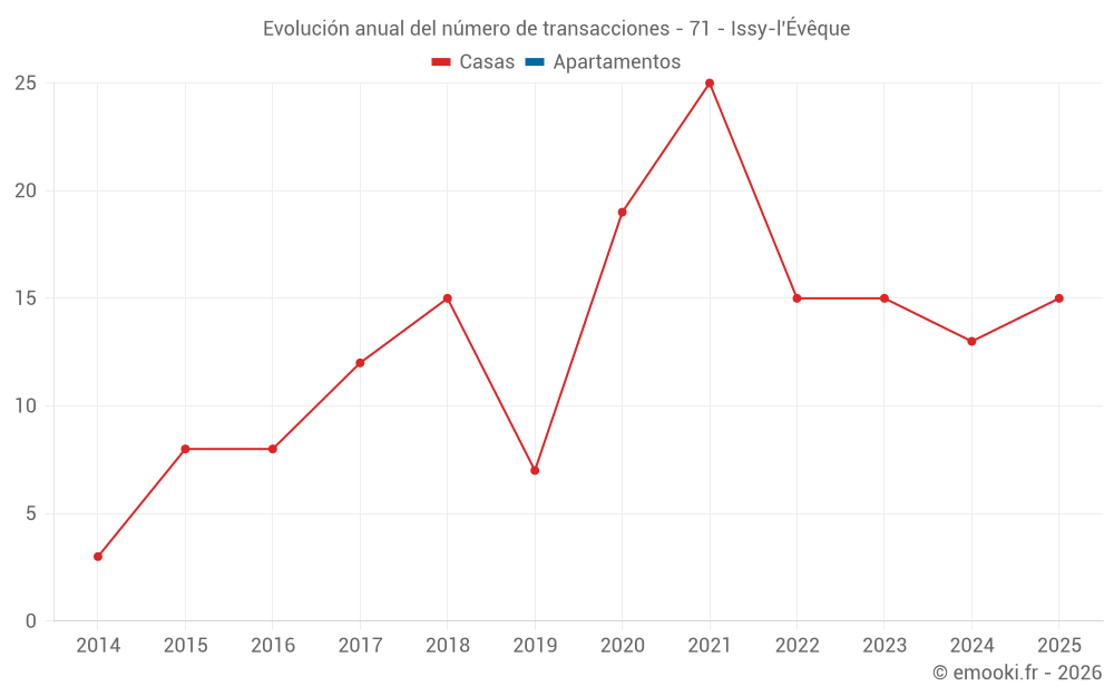 Evolución anual del número de transacciones - 71 - Issy-l'Évêque