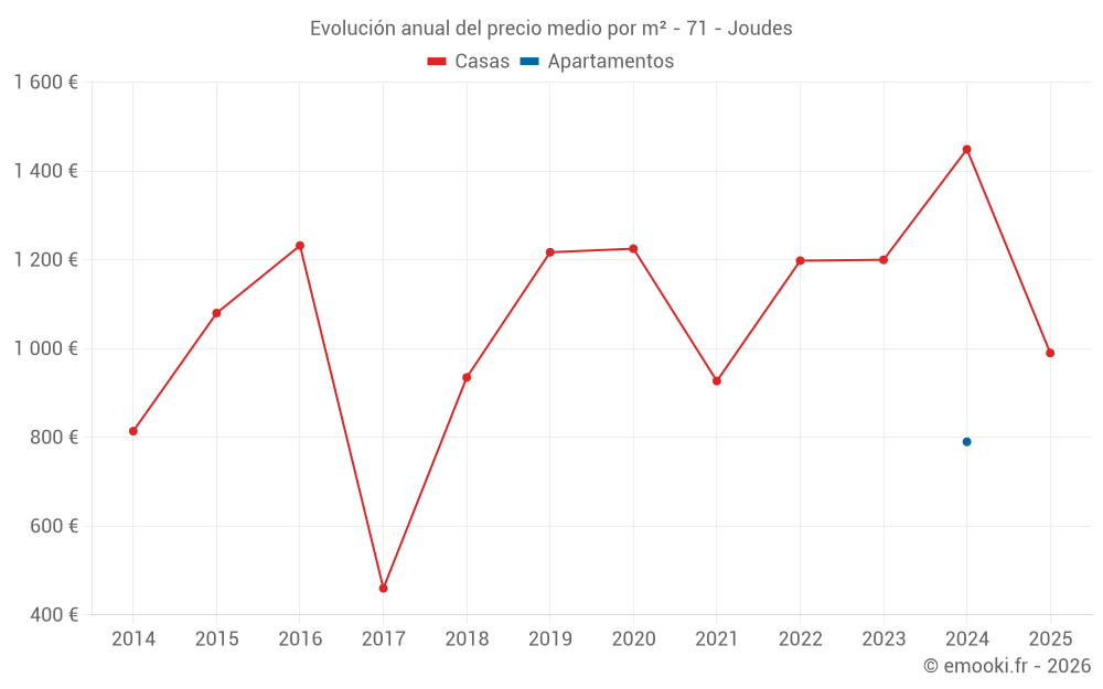 Evolución anual del precio medio por m² - 71 - Joudes