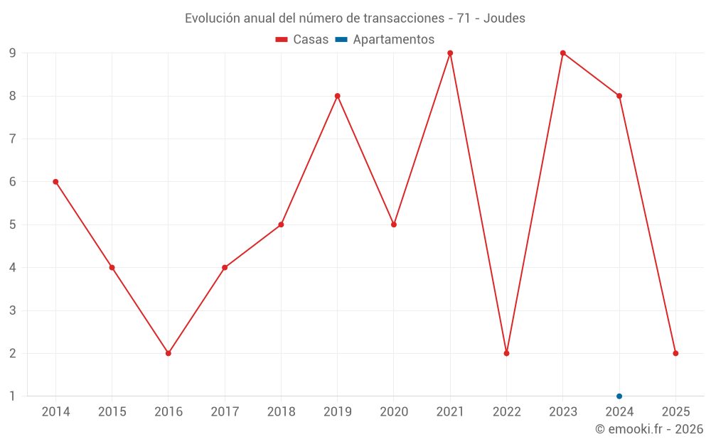 Evolución anual del número de transacciones - 71 - Joudes