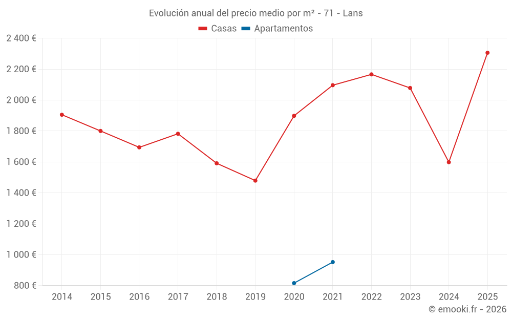 Evolución anual del precio medio por m² - 71 - Lans