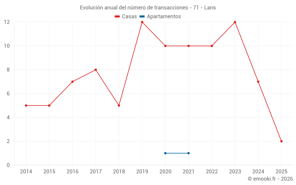 Evolución anual del número de transacciones - 71 - Lans