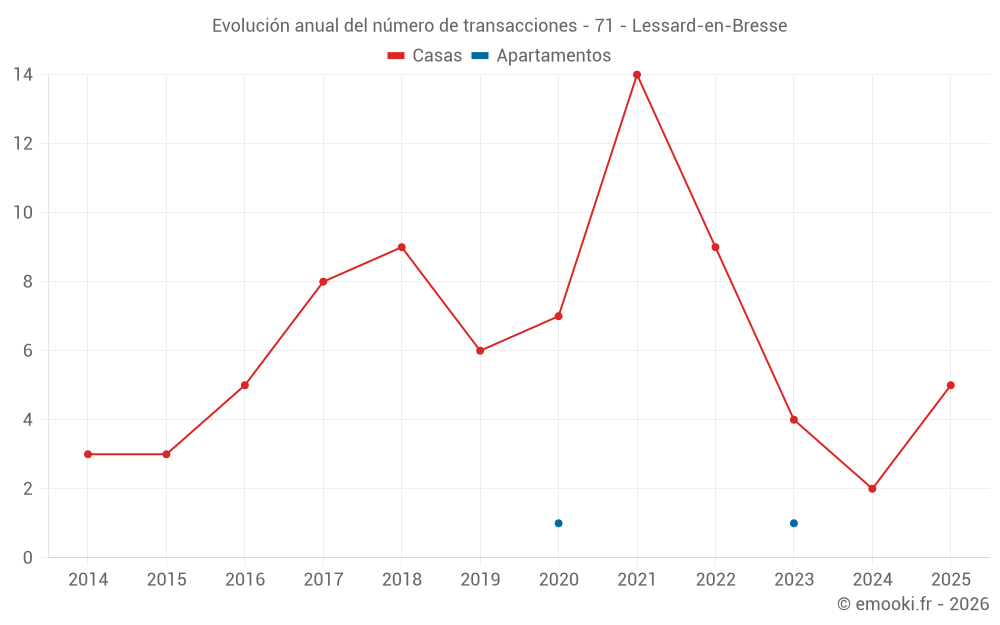 Evolución anual del número de transacciones - 71 - Lessard-en-Bresse