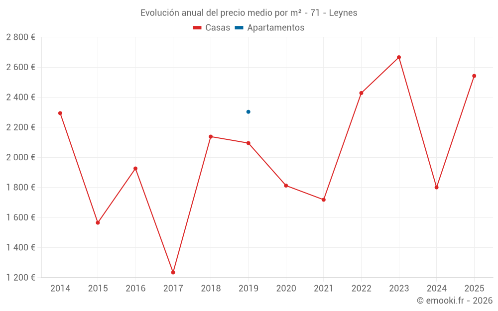 Evolución anual del precio medio por m² - 71 - Leynes