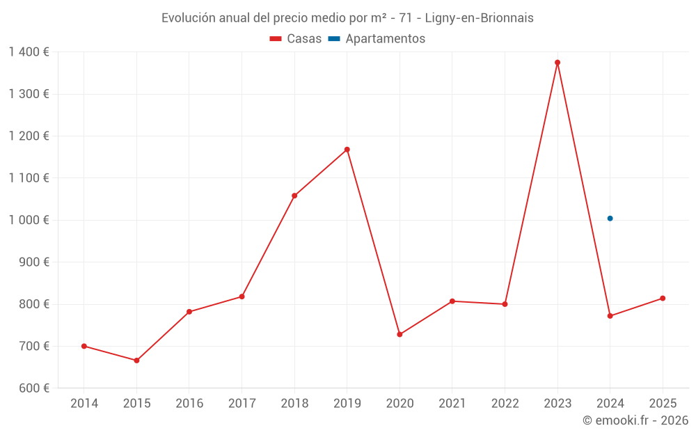Evolución anual del precio medio por m² - 71 - Ligny-en-Brionnais