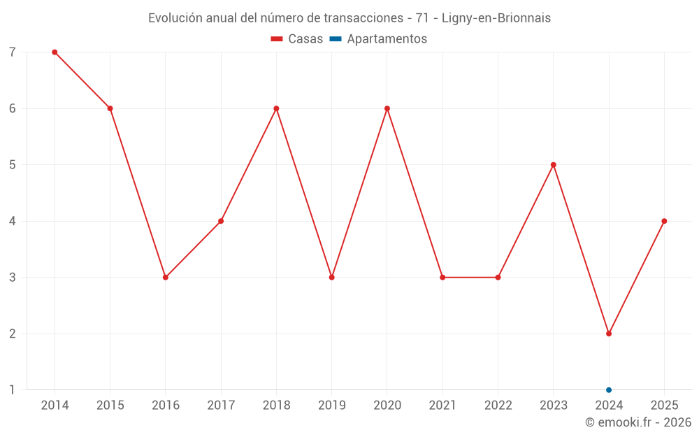 Evolución anual del número de transacciones - 71 - Ligny-en-Brionnais
