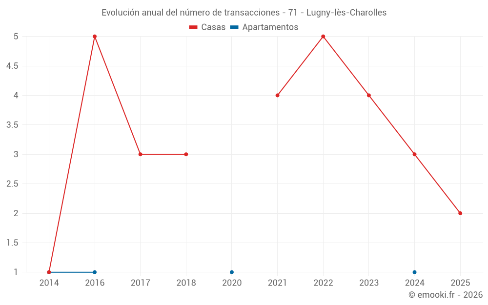 Evolución anual del número de transacciones - 71 - Lugny-lès-Charolles