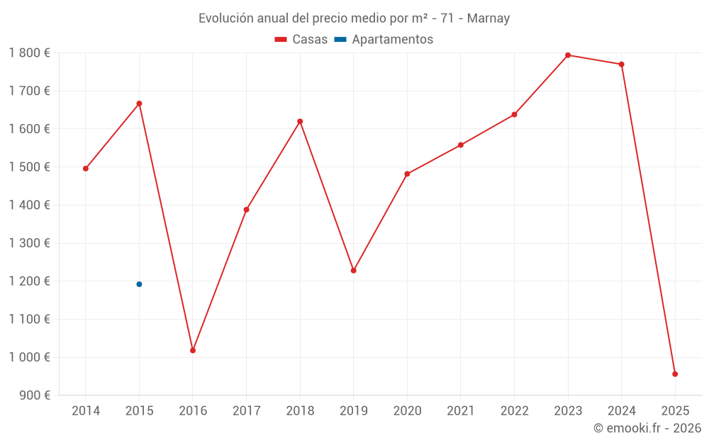 Evolución anual del precio medio por m² - 71 - Marnay