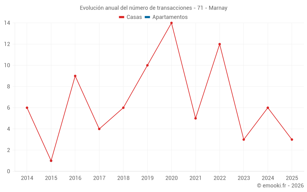 Evolución anual del número de transacciones - 71 - Marnay