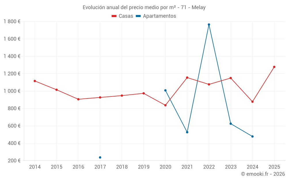 Evolución anual del precio medio por m² - 71 - Melay