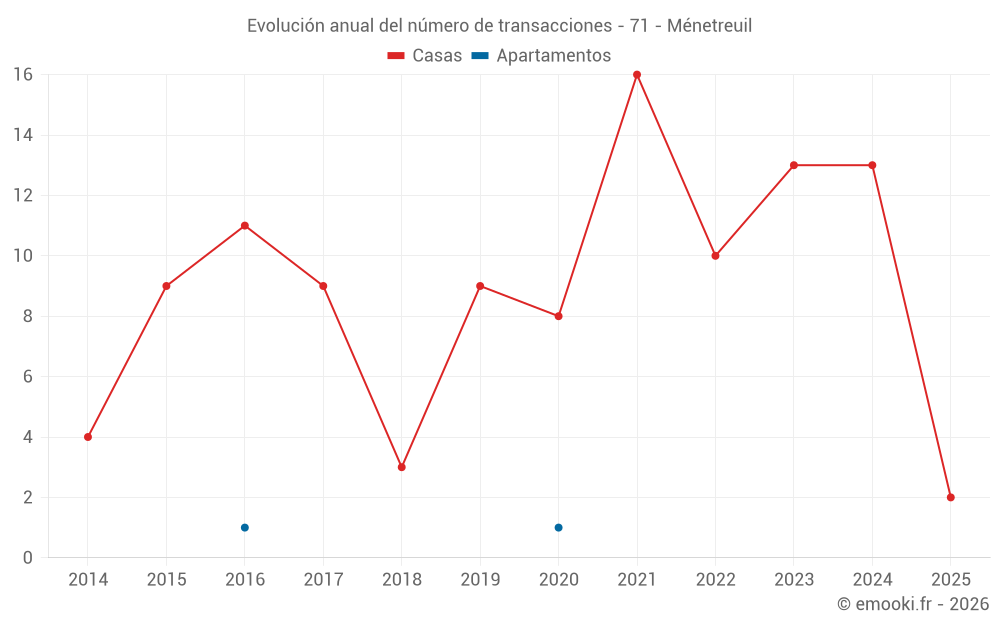 Evolución anual del número de transacciones - 71 - Ménetreuil